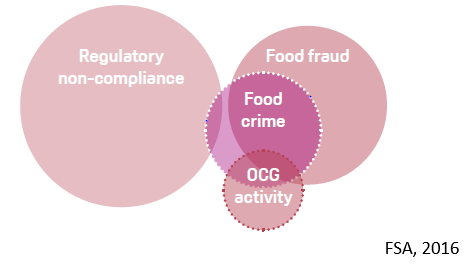 KÄSITTEISTÄ Huijaus / petos / väärennös /food fraud / food crime Ei yhtenäistä määritelmää Ei EU:ssa eikä myöskään USA:ssa Onko food fraud sama asia kuin food crime? Skaala laaja!