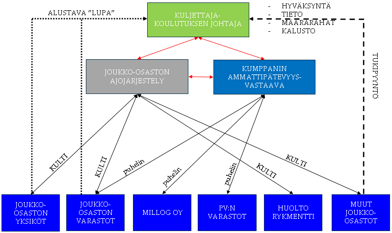 50 (Oja, 2014). Kyseisessä joukko-osastossa ammattipätevyyskuljetuksien tilauksia on tehty sekä KULTI-järjestelmän ajoneuvotilaus -lomakkeella että puhelimitse.