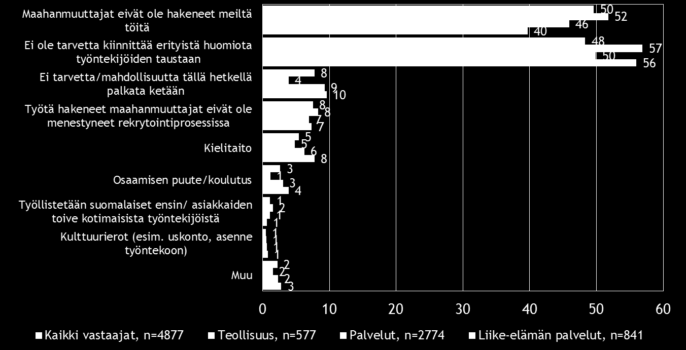 20 Pk-toimialabarometri kevät 2016 Niiltä pk-yrityksiltä, joissa ei työskentele Suomesta rekrytoituja maahanmuuttajia, kysyttiin mahdollisia esteitä tai haasteita maahanmuuttajien palkkaamiselle.
