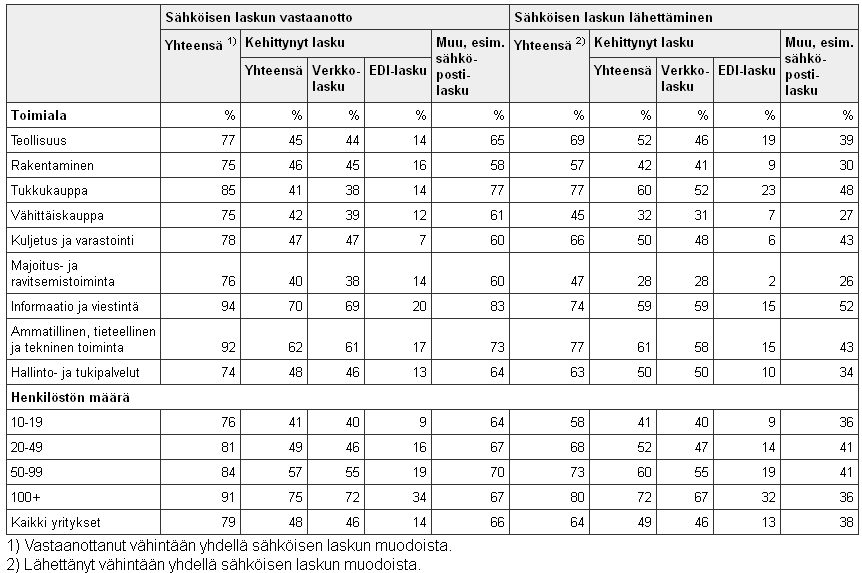 30 Taulukko 2: Sähköisen laskun osuus kaikista yrityksistä (Tilastokeskus 2011). Pienissä yrityksissä verkkolaskuihin siirtyminen on isompi investointi, jos laskumäärät ovat vähäiset.