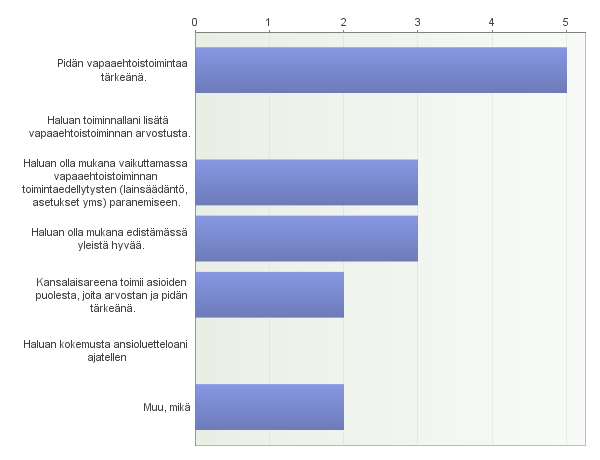 Mikä motivoi vapaaehtoista liittymään Kansalaisareenan vapaaehtoiseksi?