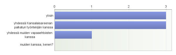 Onko vapaaehtoistehtävä (N=6) Mikä muu on vapaaehtoistehtäväsi?