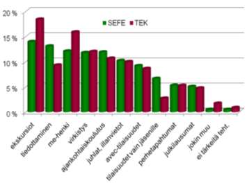 LUOTTAMUSHENKILÖIDEN NÄKEMYKSET JÄSENYHDISTYSTEHTÄVIEN TÄRKEYDESTÄ (TEK 2014 JA TEK+SEFE 2006) 100% 90% 80% 70% 60% 50% 40% -luottamushenkilöt 2006 30% 20% 10% 0% Vuoden 2006 kyselyn