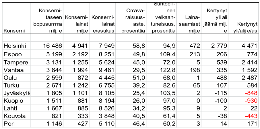 Konsernien tunnuslukuja 2014 Lähde Heikki Helin: Yhtiöittämisiä, kauppoja ja