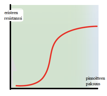 9 Kuva 3. Pinnoitteen vaikutus resistanssiin (Surahammars Bruk, 2012). Staattoripellissä edullisin pinnoitevaihtoehto on ohut oksidikerros. ASTM -standardissa tämä pinnoite tunnetaan tunnuksella C-0.