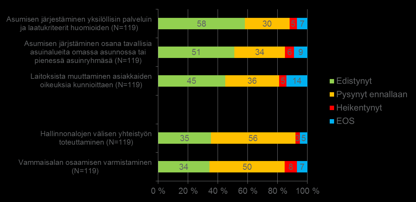 ARVIO KEHITYKSESTÄ 2010-2015/ Laitosasumisen