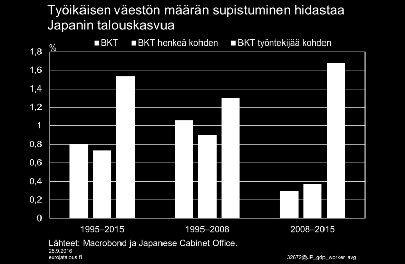 Japanissa kasvu- ja hintanäkymät edelleen vaisut Japanissa talouskasvu jatkuu vaisuna. Vientiä painaa jenin huomattava vahvistuminen, joka heikentää vientisektorin kustannuskilpailukykyä.
