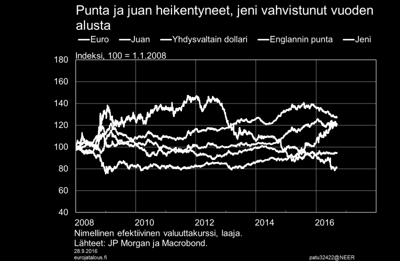 Kuvio 2. Kehittyneiden maiden pidemmän aikavälin kasvunäkymät ovat pysyneet vaimeina mm. tuottavuuden hitaan kasvun takia, ja pitkät korot ovat tämän vuoden kuluessa painuneet ennätysmataliksi.