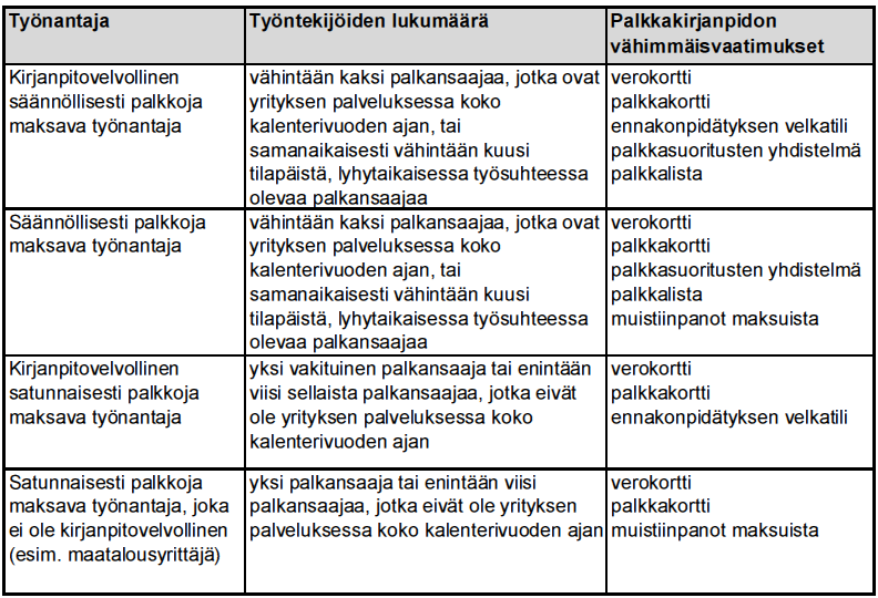 Taulukko 1. Palkkakirjanpidon vähimmäisvaatimukset Palkkakirjanpidon vähimmäisvaatimukset määrittävät sen, mitä työnantajan palkkakirjanpitoon on sisällytettävä.
