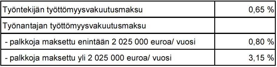 Taulukko 3. Työttömyysvakuutusmaksut vuonna 2015 Työntekijä maksaa ansaitsemastaan ennakonpidätyksen alaisesta palkastaan 0,65 % työttömyysvakuutusmaksua.