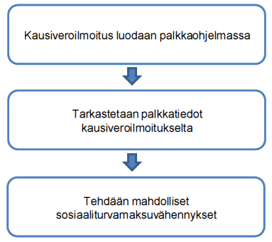 tyksen ja sosiaaliturvamaksun määrän neljännesvuosittain Verohallinnolle, mikäli yritys on päässyt arvonlisäveron pidennettyyn menettelyyn.