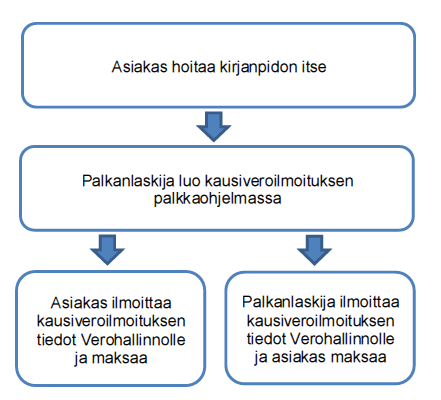 Kuvio 6. Kausiveroilmoituksen menettely, kun asiakas hoitaa itse kirjanpidon Silloin, kun asiakas tekee itse oman kirjanpitonsa, kausiveroilmoituksen tekemisessä on kaksi eri menettelytapaa.