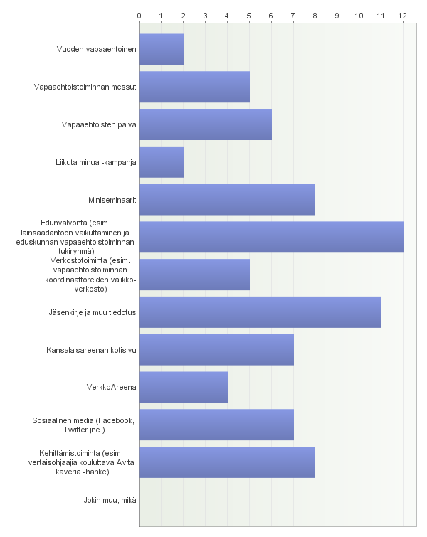 - Vertaisryhmänvetäjän koulutukseen - Vapaaehtoinen - Vapaaehtoisten päivään, koordinaattorien tapaamiseen olisin halunnut mutta työnantaja ei antanut lupaa - Hallitustyöskentelyyn,