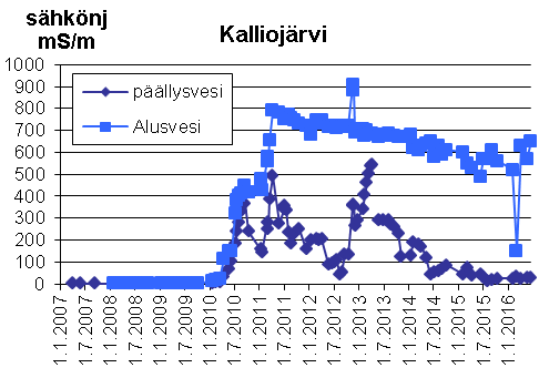 Kaivoksen pintavesien tarkkailu vuonna 216 Q2 7 Salmisenpurossa veden ph oli 5,3 ja happipitoisuus hyvä, kuten aiempina vuosina samaan ajankohtaan otetuissa näytteissä.