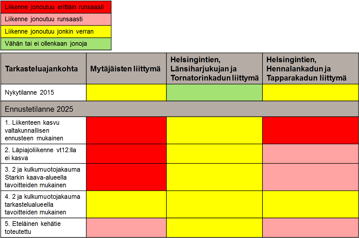 517 Yhteenveto toimivuustarkasteluiden tuloksista Toimivuustarkasteluiden perusteella tarkastelualueen liikenneverkon toimivuus on nykytilassa tyydyttävällä tasolla Nykytilanteessa ongelmallisin