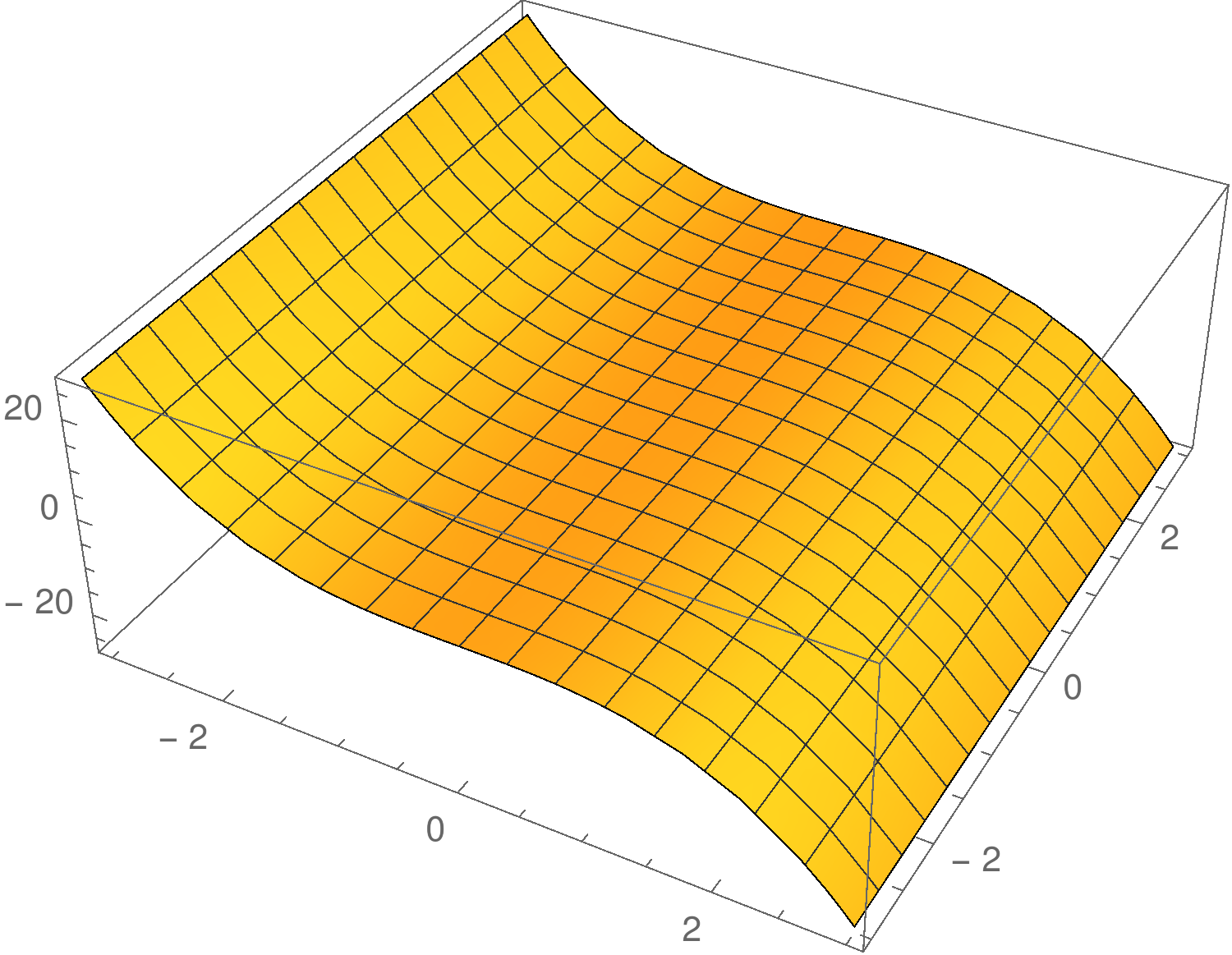 Esimerkki 3 Kaikki pisteet suoralla x = 0 ovat funktion f (x, y) = x 3 satulapisteitä.