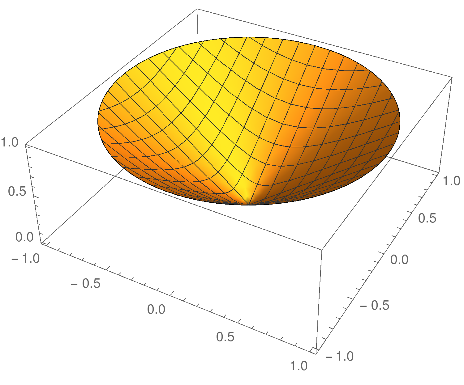 Esimerkki 4 Funktiolla f (x, y) = x 2 + y 2 on lokaali minimi f (0, 0) = 0 pisteessä (0, 0).