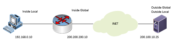 8 Kuvio 1. NAT osoitteet (CCNA Routing and Switching: Routing and Switching Essentials, 2014). 2.2.2 Staattinen NAT Staattinen NAT kääntää osoitteet yksi yhteen periaatteella.