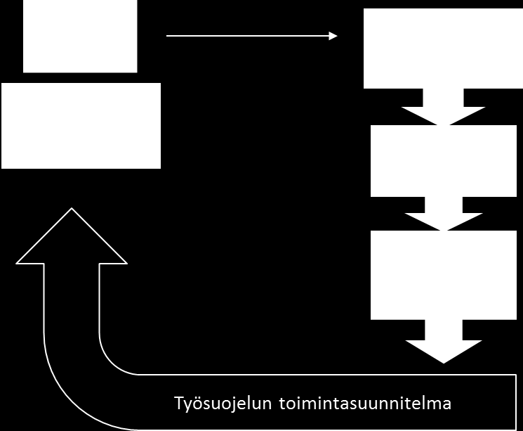 2 1 Yleistä Tämä suunnitelma perustuu Sastamalan koulutuskuntayhtymän työsuojelutoimikunnan laatimaan työsuojelun toimintaohjelmaan, joka on hyväksytty kuntayhtymän hallituksessa 27.5.2015.