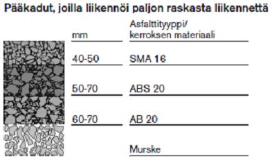 Varsinkin teollisuusalueilla raskas liikenne on merkittävä tekijä kadun päällysteen kulumiseen ja deformaatioon. Päällysteen tulee olla riittävän paksu ja jäykkä.