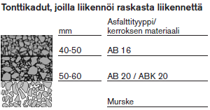 27 eivät ole niin suuria, sillä niillä on enimmäkseen jalankulkua sekä ajoa kiinteistöille. Suosituksia näiden katujen rakenneratkaisuiksi on esitelty kuvioissa 5 8 (Lemminkäinen 2006, 29) KUVIO 5.