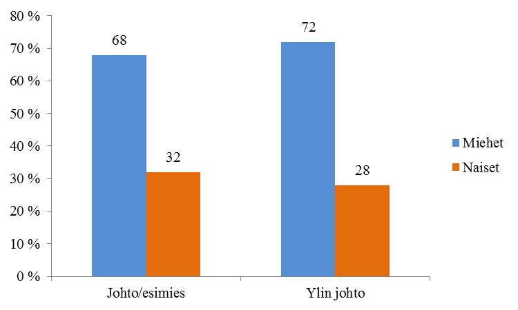 31 töihin julkiselle sektorille, koska kokevat siellä olevan heille muuta työelämää paremmat uramahdollisuudet ja koska katsovat työ- ja perhe-elämän yhteensovittamisen olevan siellä helpompaa kuin