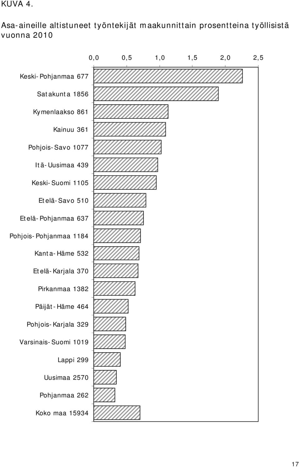Keski-Pohjanmaa 677 Satakunta 1856 Kymenlaakso 861 Kainuu 361 Pohjois-Savo 1077 Itä-Uusimaa 439 Keski-Suomi 1105