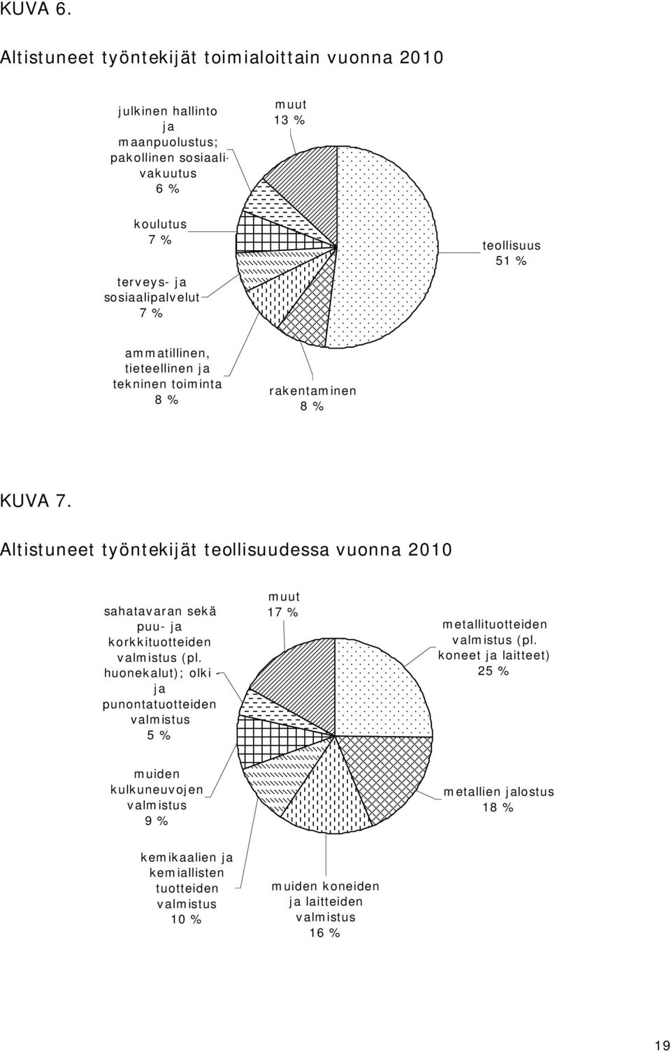 sosiaalipalvelut 7 % teollisuus 51 % ammatillinen, tieteellinen ja tekninen toiminta 8 % rakentaminen 8 % KUVA 7.