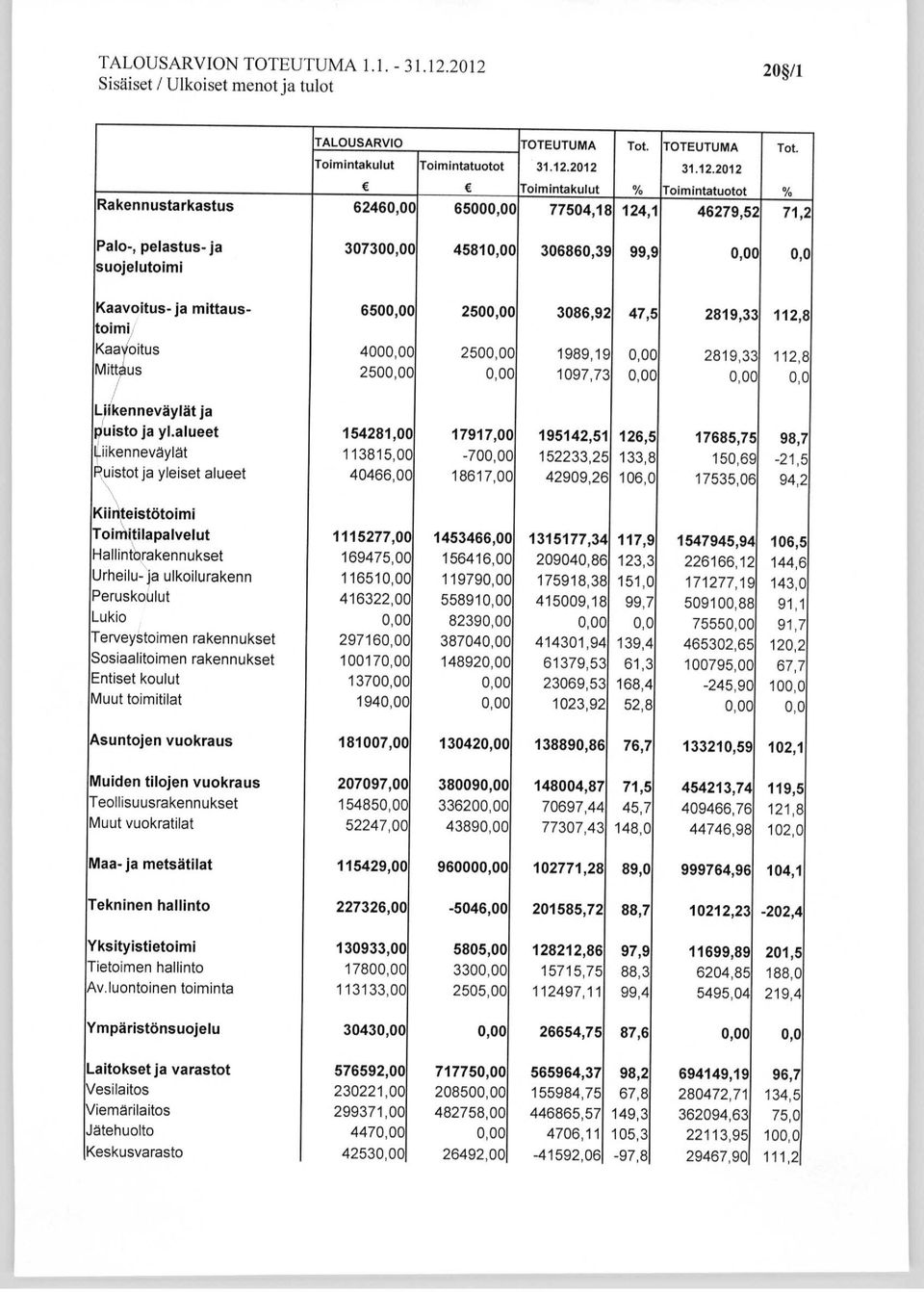 71,2 Palo-, pelastus - ja 307300,00 45810,00 306860,39 99,9 0,00 0,0 suojelutoimi Kaavoitus - ja mittaus - 6500,00 2500,00 3086,92 47,5 2819,33 112,8 toimi Kaavoitus 4000,00 2500,00 1989,19 0,00