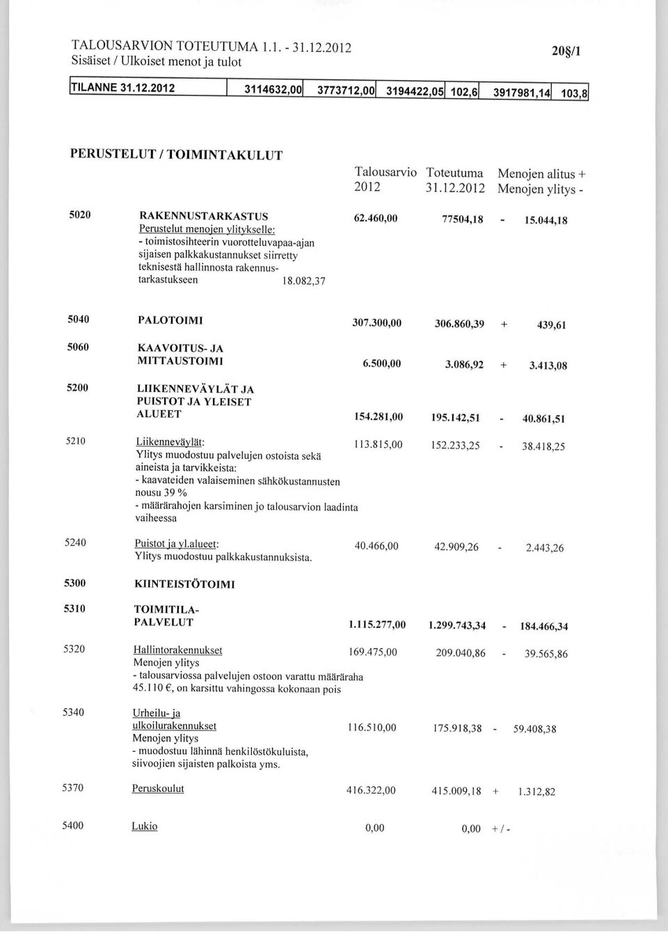 vuorotteluvapaa-ajan sijaisen palkkakustannukset siirretty teknisestä hallinnosta rakennustarkastukseen 18.082,37 Talousarvio Toteutuma Menojen alitus + 2012 31.12.2012 Menojen ylitys - 62.