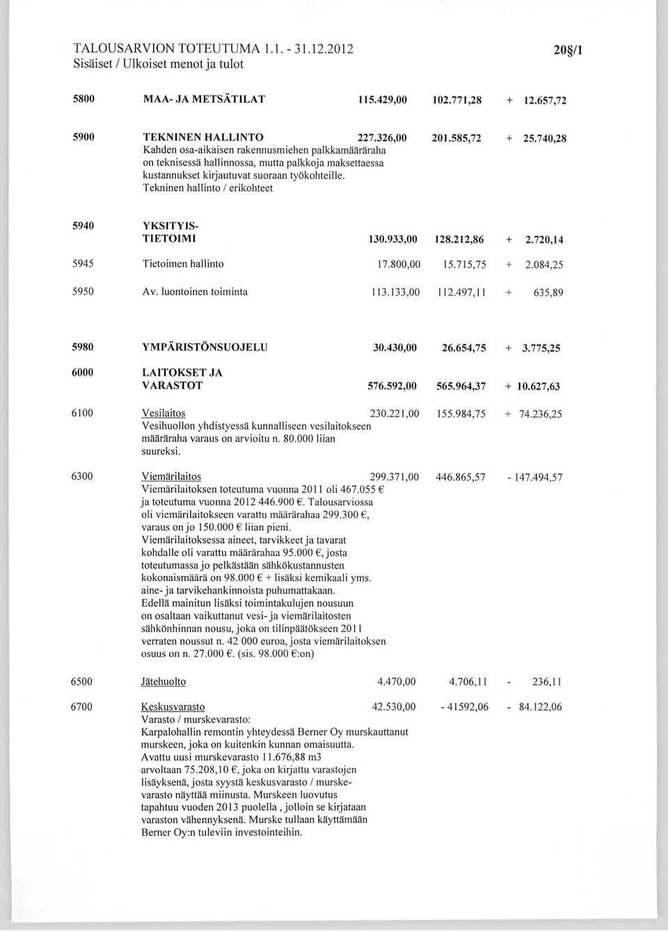 Tekninen hallinto / erikohteet 5940 YK SITYIS- TIE TO I MI 130.933,00 128.212,86 + 2.720,14 5945 Tietoimen hallinto 17.800,00 15.715,75 + 2.084,25 5950 Av. luontoinen toiminta 113.