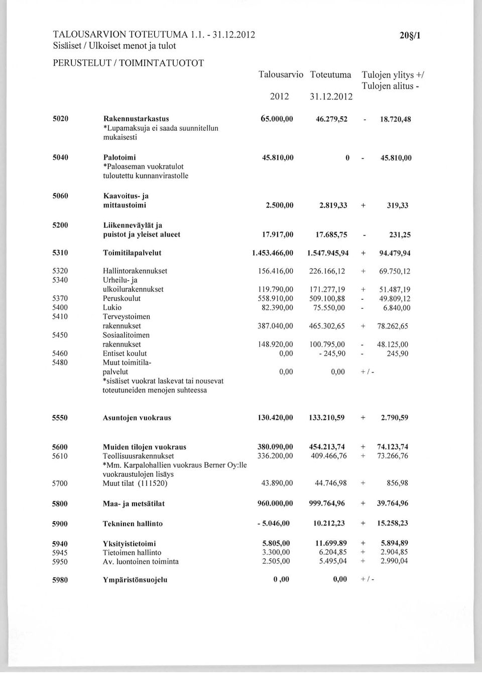 819,33 + 319,33 5200 Liikenneväylätja puistot ja yleiset alueet 17.917,00 17.685,75-231,25 5310 Toimitilapalvelut 1.453.466,00 1.547.945,94 + 94.479,94 5320 Hallintorakennukset 156.416,00 226.