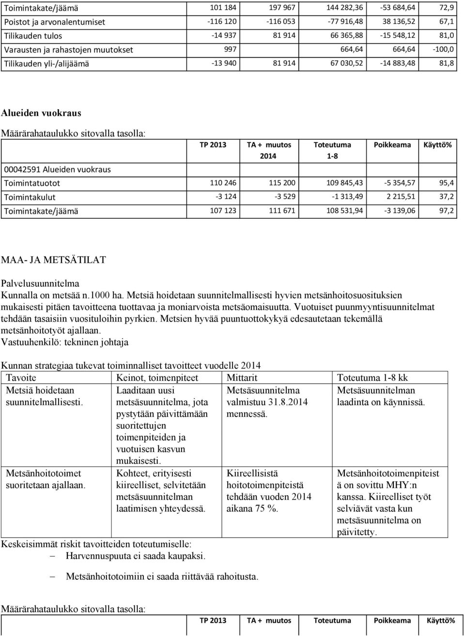 845,43-5 354,57 95,4 Toimintakulut -3 124-3 529-1 313,49 2 215,51 37,2 Toimintakate/jäämä 107 123 111 671 108 531,94-3 139,06 97,2 MAA- JA METSÄTILAT Palvelusuunnitelma Kunnalla on metsää n.1000 ha.