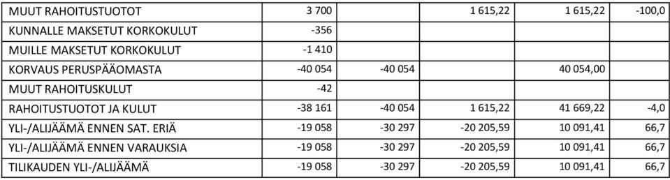 1 615,22 41 669,22-4,0 YLI-/ALIJÄÄMÄ ENNEN SAT.