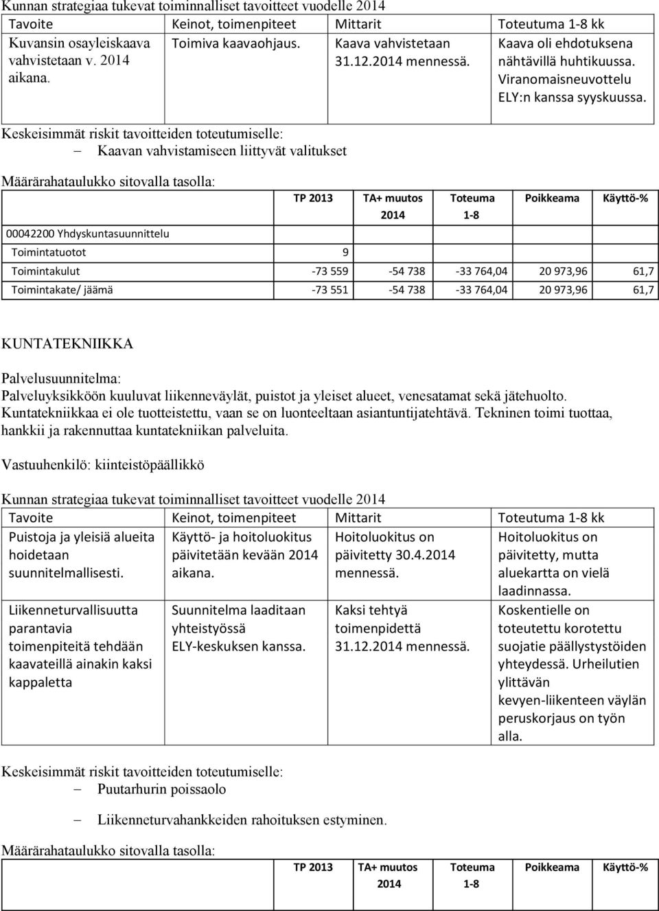 Kaavan vahvistamiseen liittyvät valitukset 00042200 Yhdyskuntasuunnittelu Toimintatuotot 9 TA+ muutos Käyttö-% Toimintakulut -73 559-54 738-33 764,04 20 973,96 61,7 Toimintakate/ jäämä -73 551-54