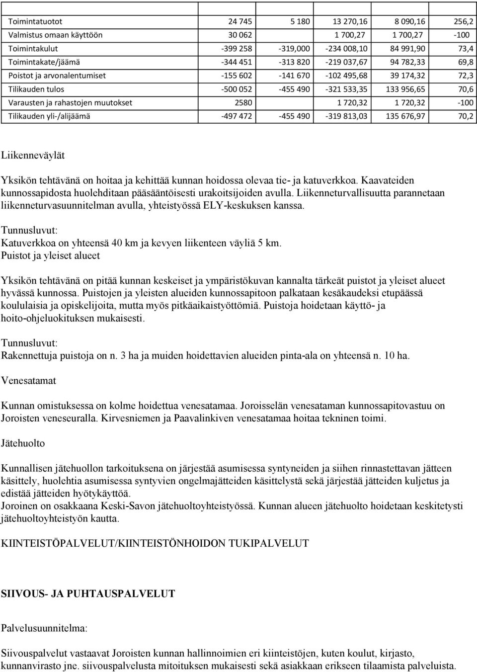 2580 1 720,32 1 720,32-100 Tilikauden yli-/alijäämä -497 472-455 490-319 813,03 135 676,97 70,2 Liikenneväylät Yksikön tehtävänä on hoitaa ja kehittää kunnan hoidossa olevaa tie- ja katuverkkoa.