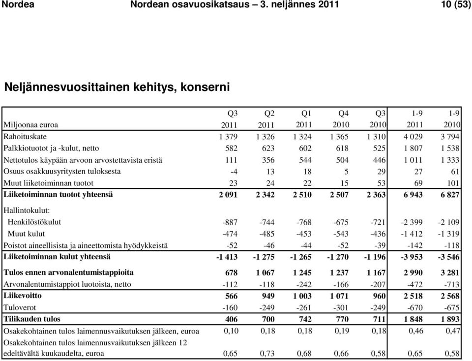 Palkkiotuotot ja -kulut, netto 582 623 602 618 525 1 807 1 538 Nettotulos käypään arvoon arvostettavista eristä 111 356 544 504 446 1 011 1 333 Osuus osakkuusyritysten tuloksesta -4 13 18 5 29 27 61