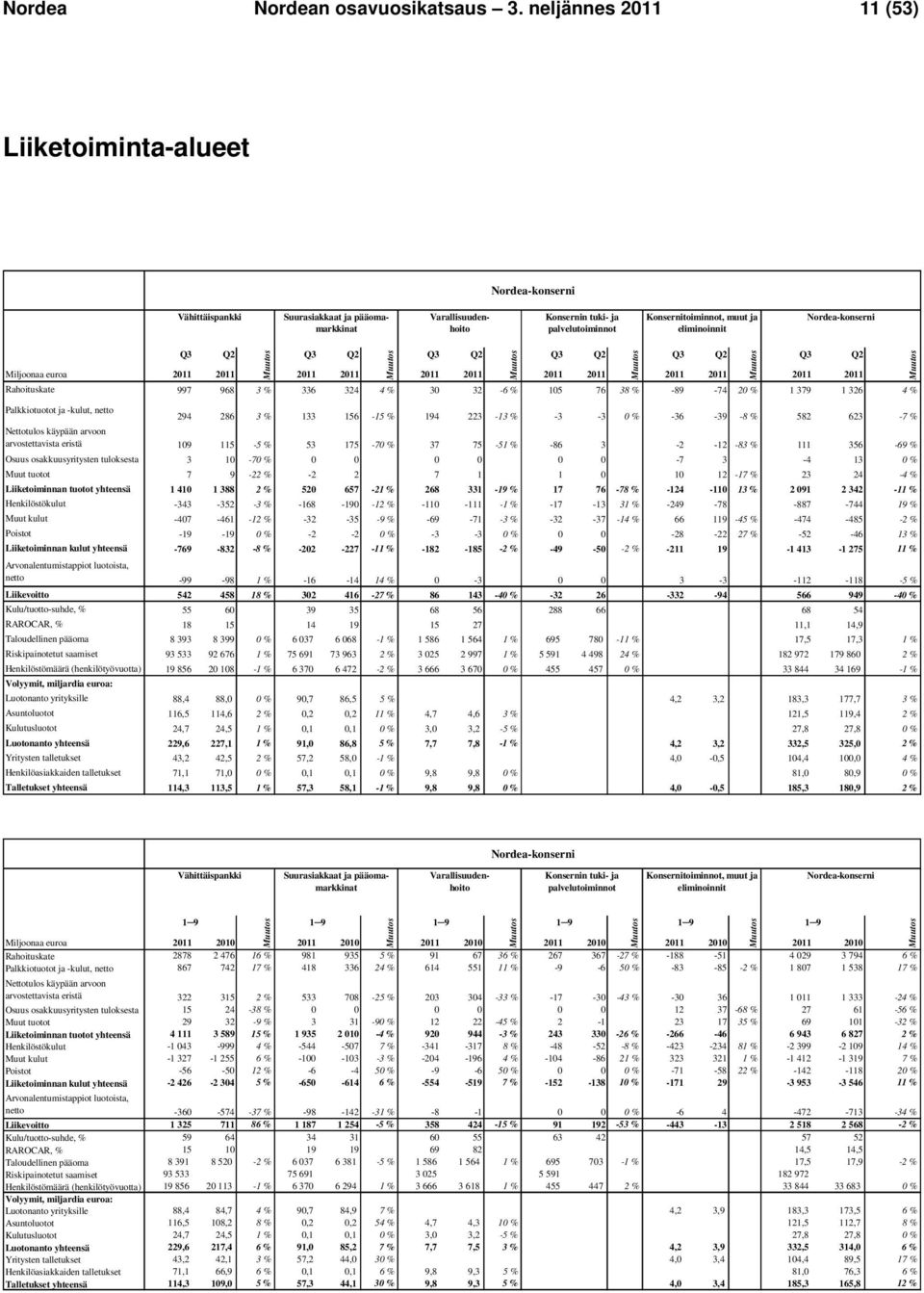 eliminoinnit Nordea-konserni Q3 Q2 Q3 Q2 Q3 Q2 Q3 Q2 Q3 Q2 Q3 Q2 Miljoonaa euroa 2011 2011 2011 2011 2011 2011 2011 2011 2011 2011 2011 2011 Rahoituskate 997 968 3 % 336 324 4 % 30 32-6 % 105 76 38 %