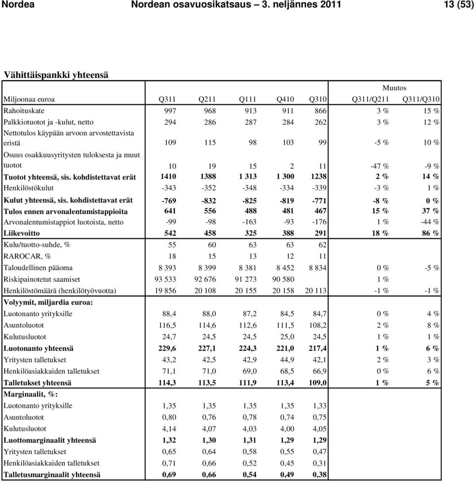 262 3 % 12 % Nettotulos käypään arvoon arvostettavista eristä 109 115 98 103 99-5 % 10 % Osuus osakkuusyritysten tuloksesta ja muut tuotot 10 19 15 2 11-47 % -9 % Tuotot yhteensä, sis.