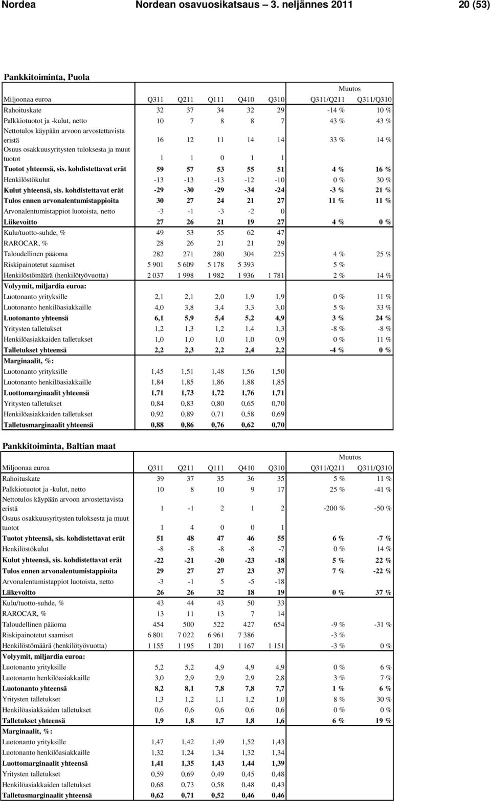 Nettotulos käypään arvoon arvostettavista eristä 16 12 11 14 14 33 % 14 % Osuus osakkuusyritysten tuloksesta ja muut tuotot 1 1 0 1 1 0 % 0 % Tuotot yhteensä, sis.