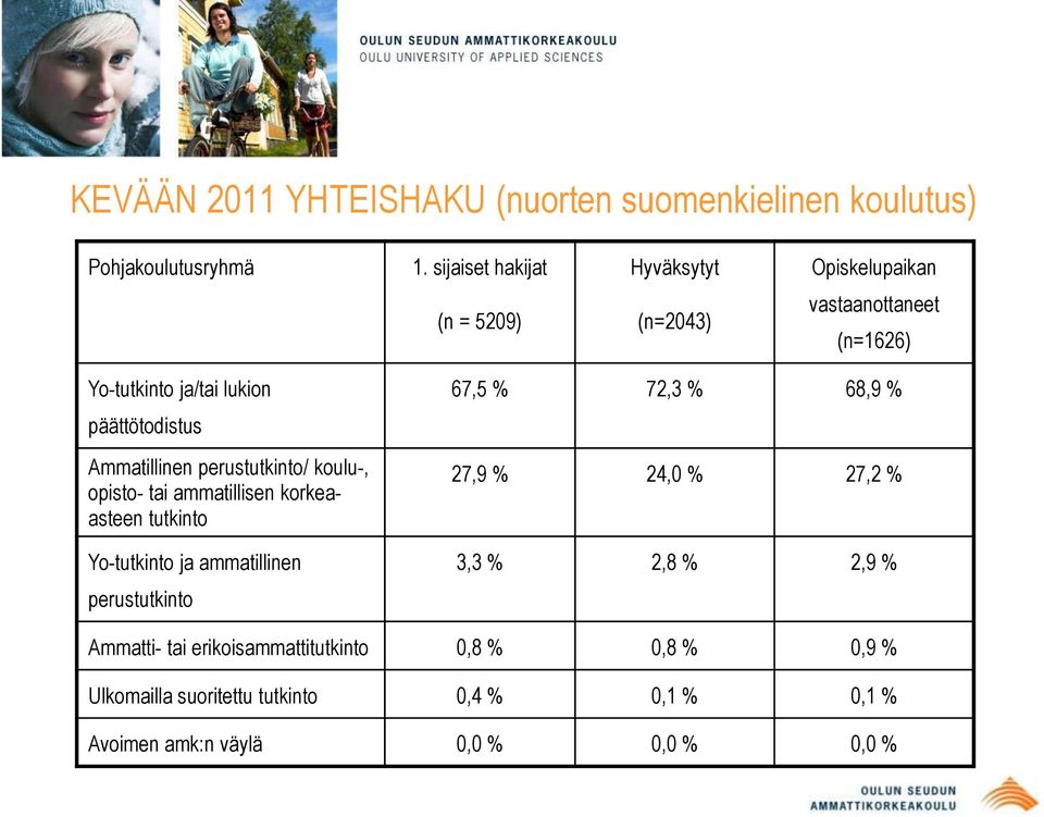 Ammatillinen perustutkinto/ koulu-, opisto- tai ammatillisen korkeaasteen tutkinto Yo-tutkinto ja ammatillinen perustutkinto 67,5 %