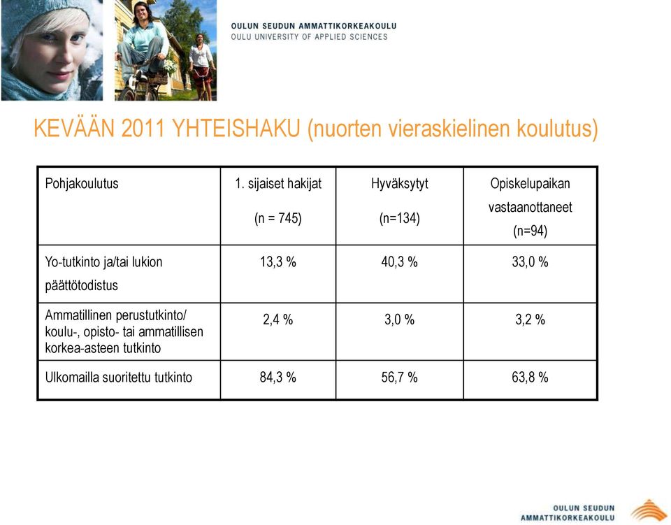Yo-tutkinto ja/tai lukion päättötodistus Ammatillinen perustutkinto/ koulu-, opisto- tai