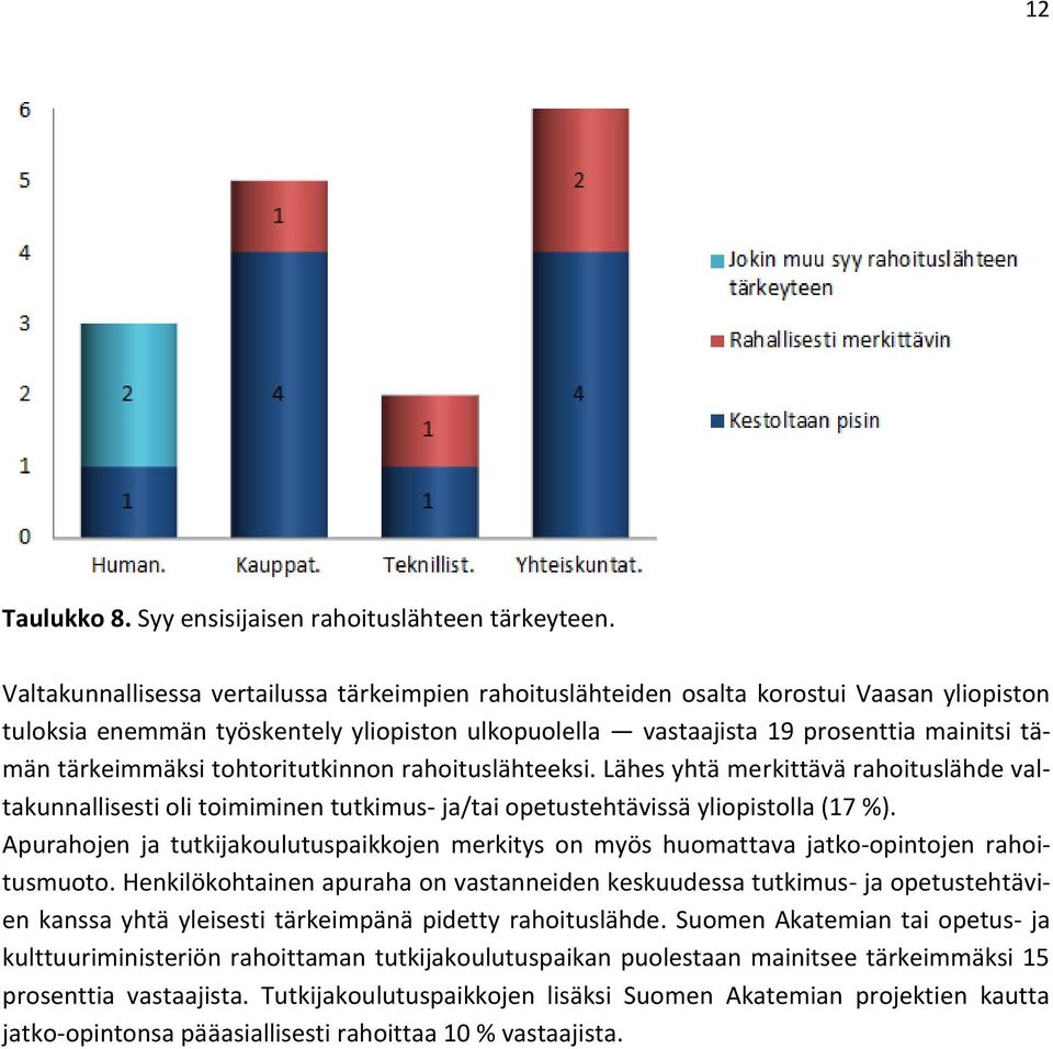 tärkeimmäksi tohtoritutkinnon rahoituslähteeksi. Lähes yhtä merkittävä rahoituslähde valtakunnallisesti oli toimiminen tutkimus- ja/tai opetustehtävissä yliopistolla (17 %).