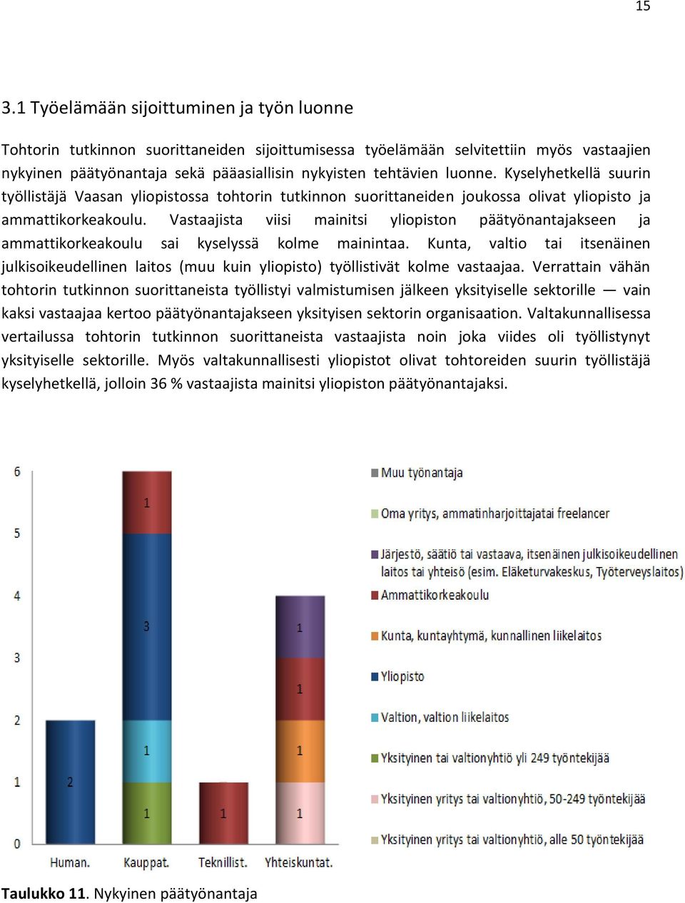 Vastaajista viisi mainitsi yliopiston päätyönantajakseen ja ammattikorkeakoulu sai kyselyssä kolme mainintaa.