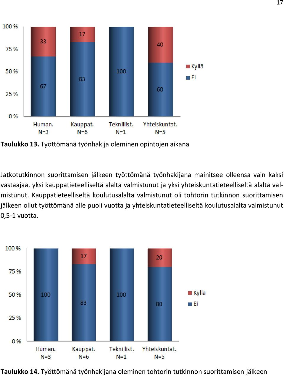 kaksi vastaajaa, yksi kauppatieteelliseltä alalta valmistunut ja yksi yhteiskuntatieteelliseltä alalta valmistunut.