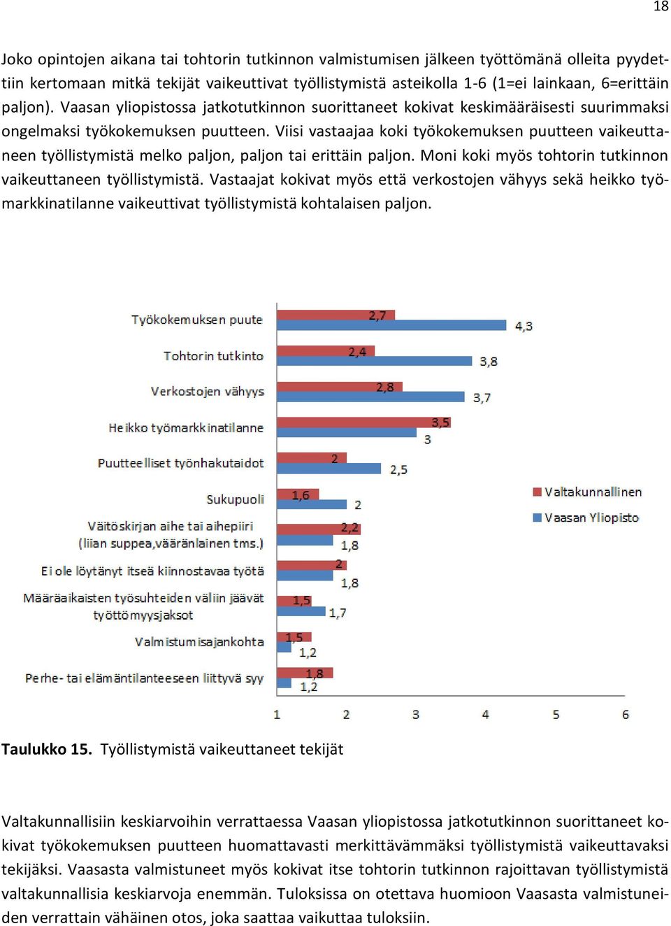 Viisi vastaajaa koki työkokemuksen puutteen vaikeuttaneen työllistymistä melko paljon, paljon tai erittäin paljon. Moni koki myös tohtorin tutkinnon vaikeuttaneen työllistymistä.