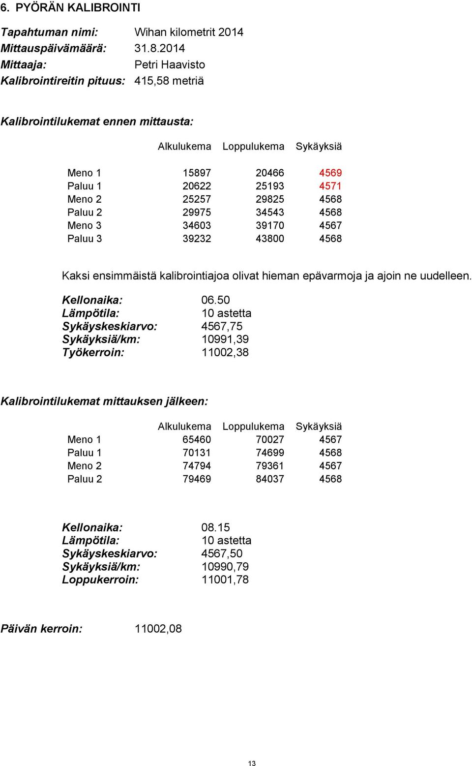 25257 29825 4568 Paluu 2 29975 34543 4568 Meno 3 34603 39170 4567 Paluu 3 39232 43800 4568 Kaksi ensimmäistä kalibrointiajoa olivat hieman epävarmoja ja ajoin ne uudelleen. Kellonaika: 06.