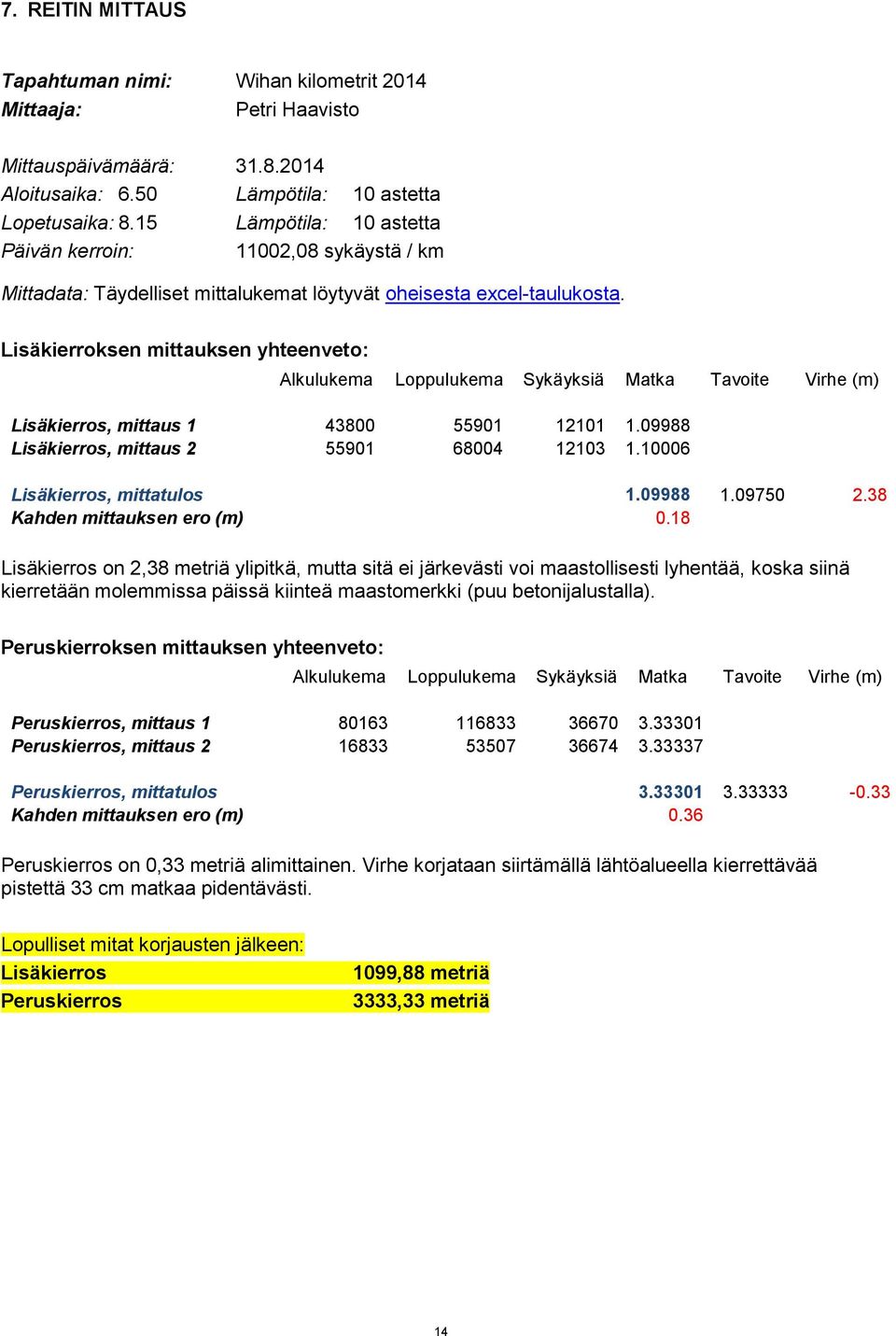 Lisäkierroksen mittauksen yhteenveto: Alkulukema Loppulukema Sykäyksiä Matka Tavoite Virhe (m) Lisäkierros, mittaus 1 43800 55901 12101 1.09988 Lisäkierros, mittaus 2 55901 68004 12103 1.