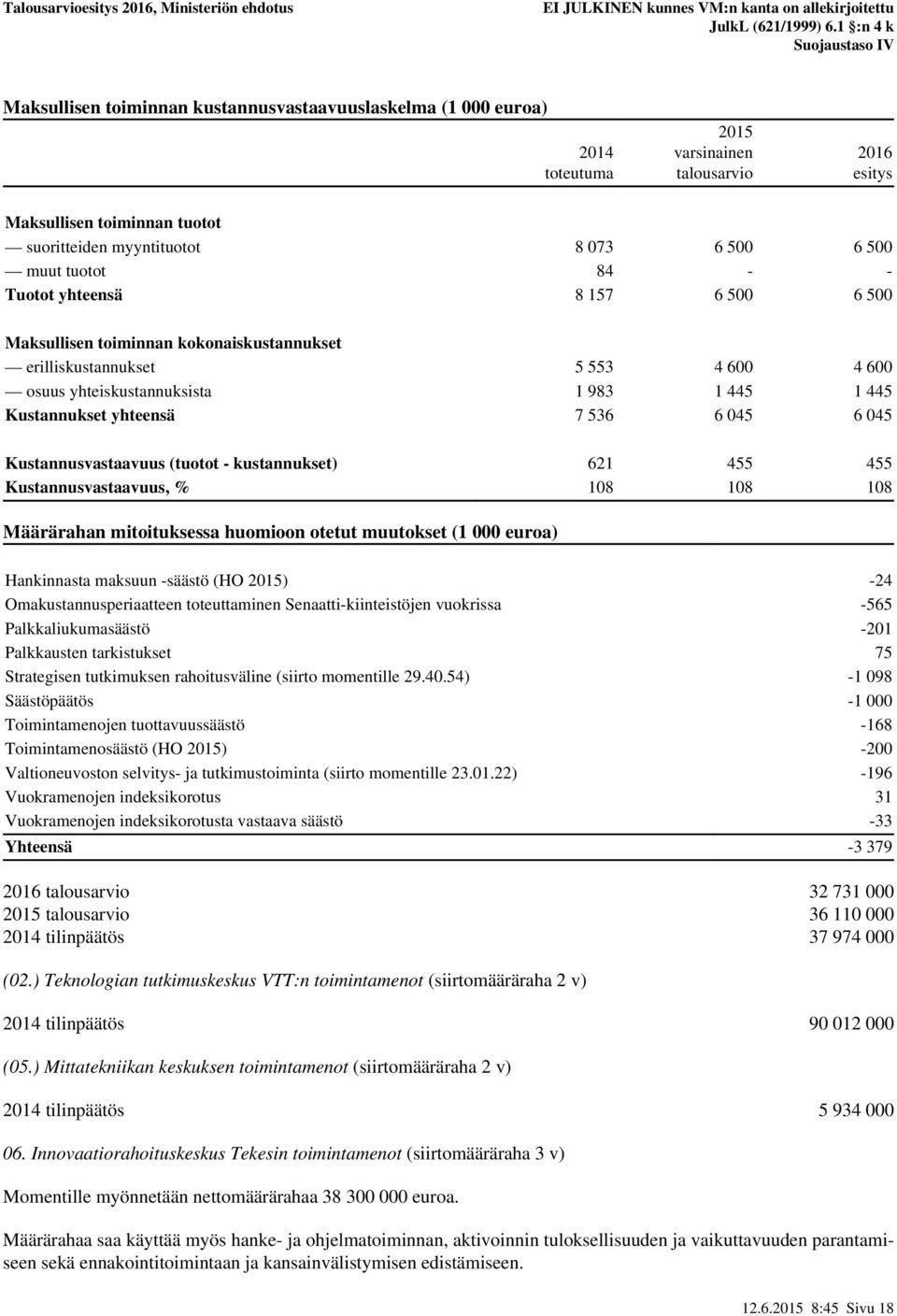 Kustannusvastaavuus (tuotot - kustannukset) 621 455 455 Kustannusvastaavuus, % 108 108 108 Määrärahan mitoituksessa huomioon otetut muutokset (1 000 euroa) Hankinnasta maksuun -säästö (HO ) -24