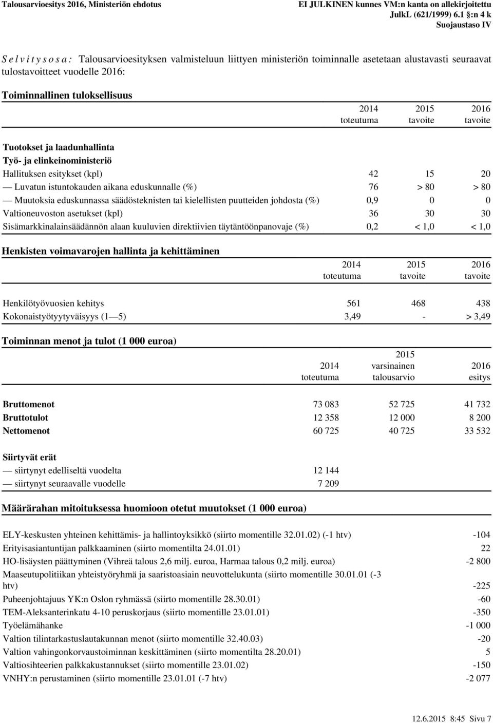 puutteiden johdosta (%) 0,9 0 0 Valtioneuvoston asetukset (kpl) 36 30 30 Sisämarkkinalainsäädännön alaan kuuluvien direktiivien täytäntöönpanovaje (%) 0,2 < 1,0 < 1,0 Henkisten voimavarojen hallinta